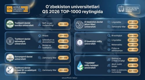 Uzbekistan's Universities Strengthen Their Positions in International Rankings