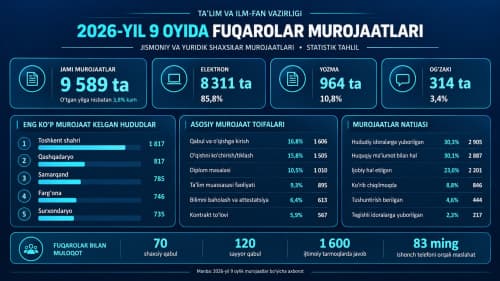 Murojaatlar bilan ishlash tizimi aholi muammolarini hal etishning muhim vositasi sifatida