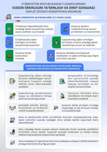 #infografika Fuqarolarning vijdon erkinligini ta'minlash va diniy sohadagi davlat siyosati konsepsiyasi mazmuni