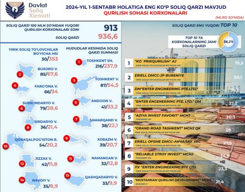Qurilish korxonalarining soliq qarzdorligi 