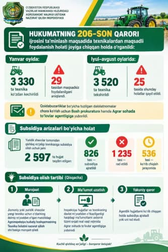 QISHLOQ XO‘JALIGI TEXNIKASIGA SUBSIDIYA AJRATISH VA UNDAN MAQSADLI FOYDALANISH NAZORATDA