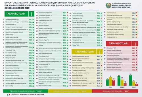 O‘zenergoinspeksiya 2025-yil yakunlari yuzasidan Ochiqlik indeksi bo‘yicha 2024-yilga nisbatan yana 27,5 ballga yuqoriladi
