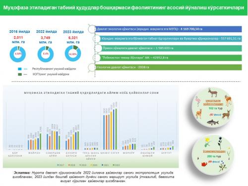 Показатели охраняемых территорий 1