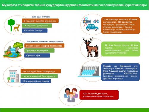 Показатели охраняемых территорий 2