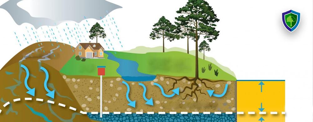 Water, land and underground resources