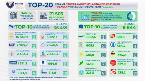 947 ta yirik soliq to‘lovchilar 71,5 trln so‘mdan ortiq soliq to‘lagan