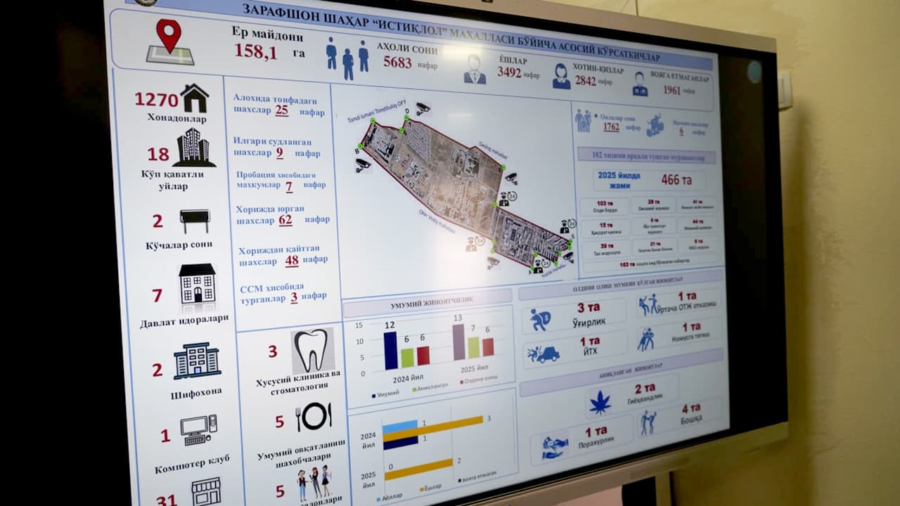 Navoiy viloyati huquqni muhofaza qiluvchi organ rahbarlarining mahallalarda xavfsiz muhitni yaratishga qaratilgan navbatdagi oʻrganishlari