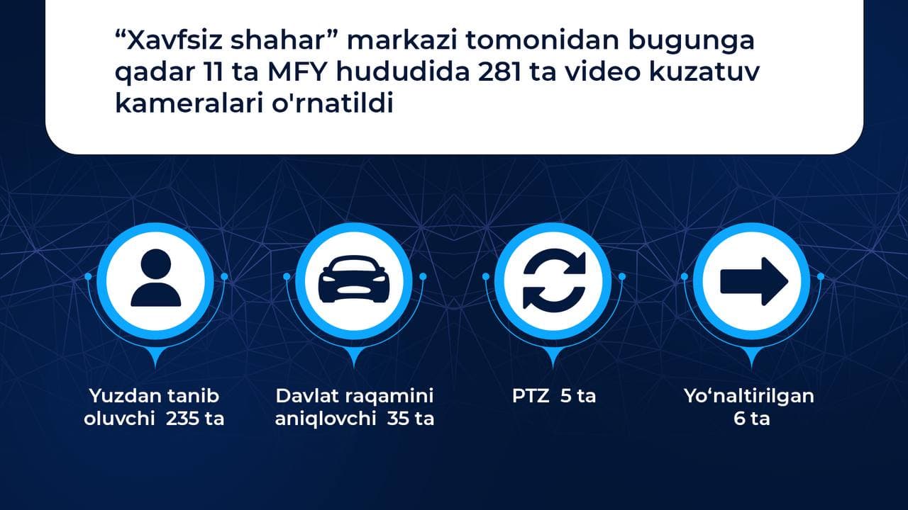 В Чиланзарском районе города Ташкента в рамках концепции "Безопасный город" поэтапно ведутся работы по установке камер