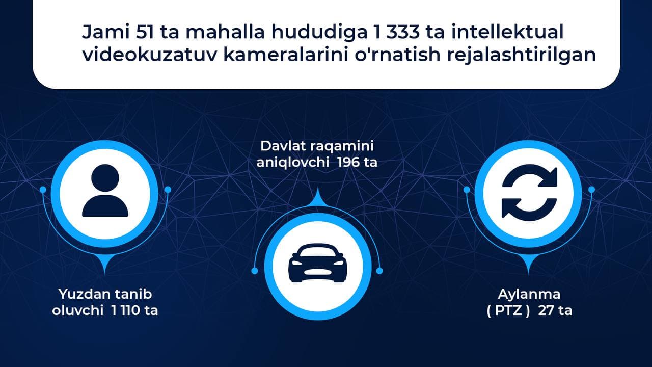 В Чиланзарском районе города Ташкента в рамках концепции "Безопасный город" поэтапно ведутся работы по установке камер