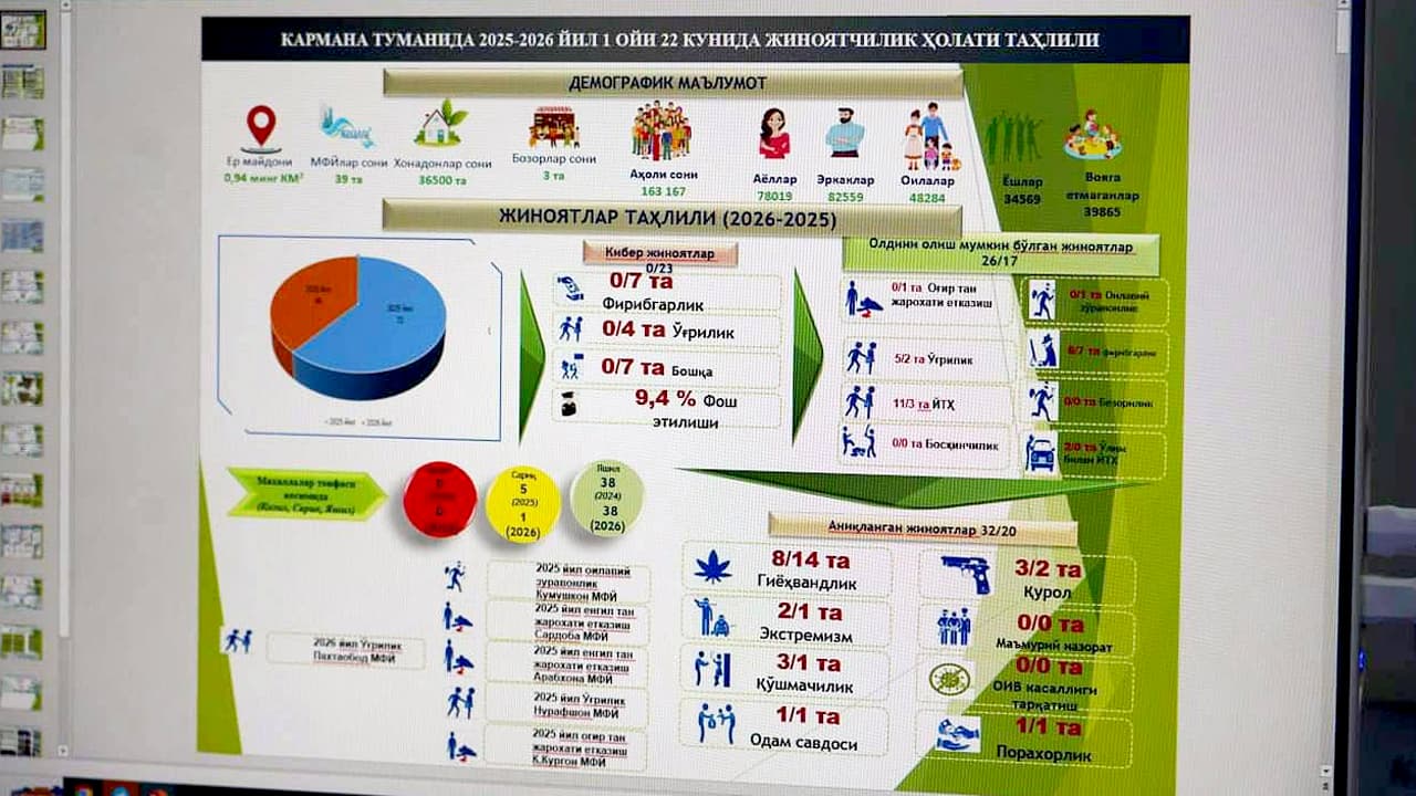 The Navoi Regional Department of Internal Affairs reviewed task force activities in Karmana district