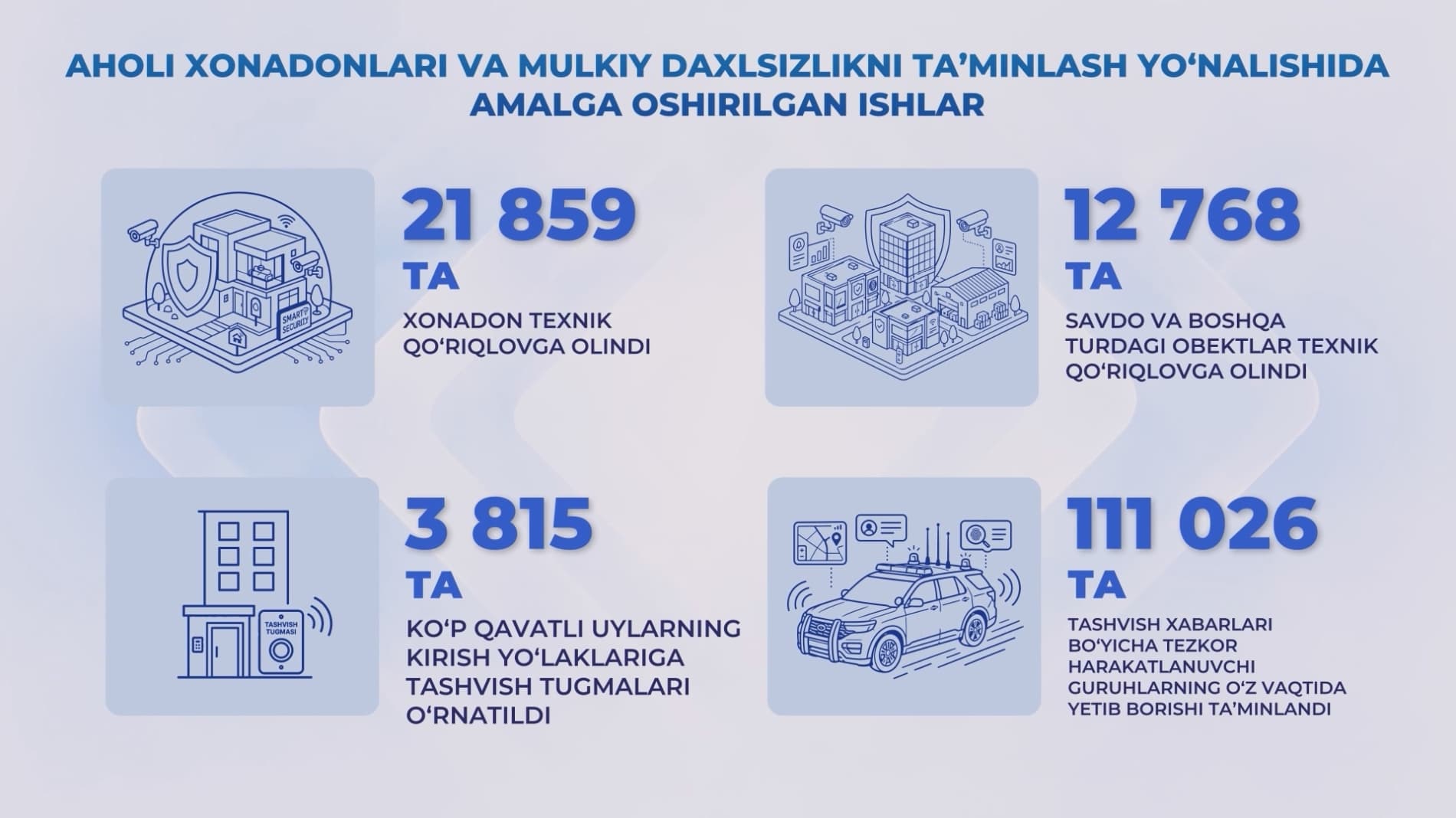 “Xavfsiz va sogʻlom yurt” keng qamrovli tezkor-profilaktik tadbirlari Mustaqilligimizning 35-yilligi arafasida yurtdoshlarimizni jinoyatchilikka qarshi kurashish yoʻlida birlashtirdi