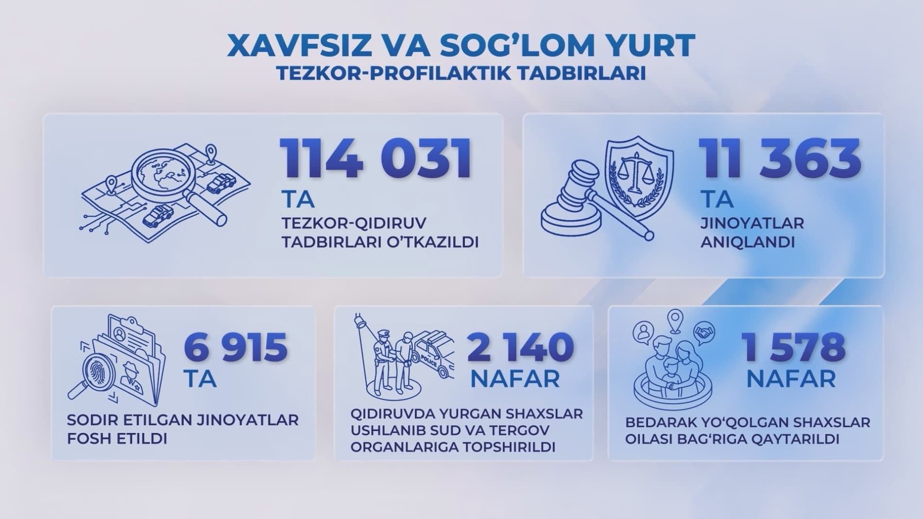 “Xavfsiz va sogʻlom yurt” keng qamrovli tezkor-profilaktik tadbirlari Mustaqilligimizning 35-yilligi arafasida yurtdoshlarimizni jinoyatchilikka qarshi kurashish yoʻlida birlashtirdi