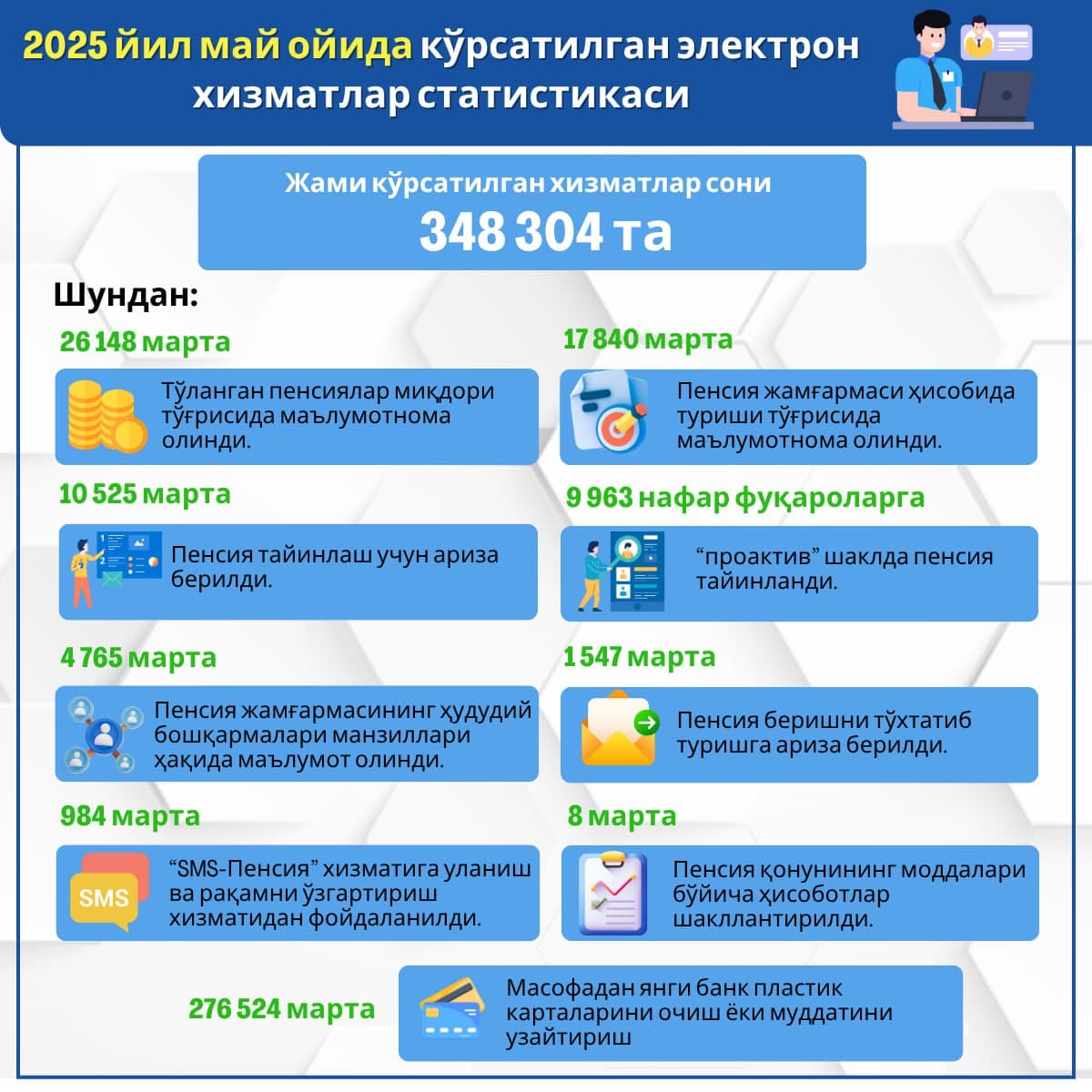 Joriy yilning may oyida Pensiya jamgʻarmasi tomonidan fuqarolarga 348 304-marta elektron xizmatlar koʻrsatildi.