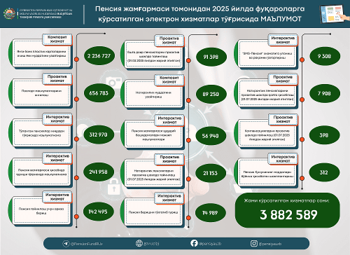 2025-yilda Pensiya jamgʻarmasi tomonidan fuqarolarga koʻrsatilgan elektron xizmatlar toʻgʻrisida maʼlumot