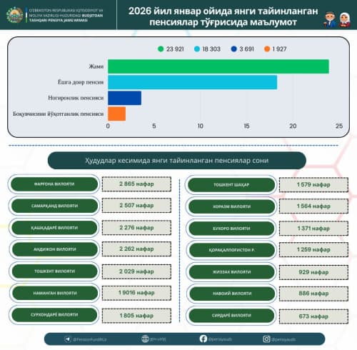 2026-yilning yanvar oyida 23 921 nafar fuqarolarga yangi pensiyalar tayinlandi.