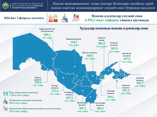 2026-yil 1-fevral holatiga Pensiya jamgʻarmasi hisobida turib pensiya oluvchi fuqarolar soni 4 295,2 ming nafarni tashkil qilmoqda.