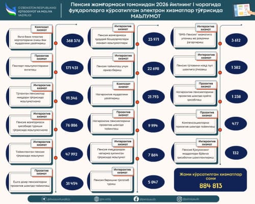 2026 йилнинг I чорагида Пенсия жамғармаси томонидан фуқароларга кўрсатилган электрон хизматлар тўғрисида маълумот.