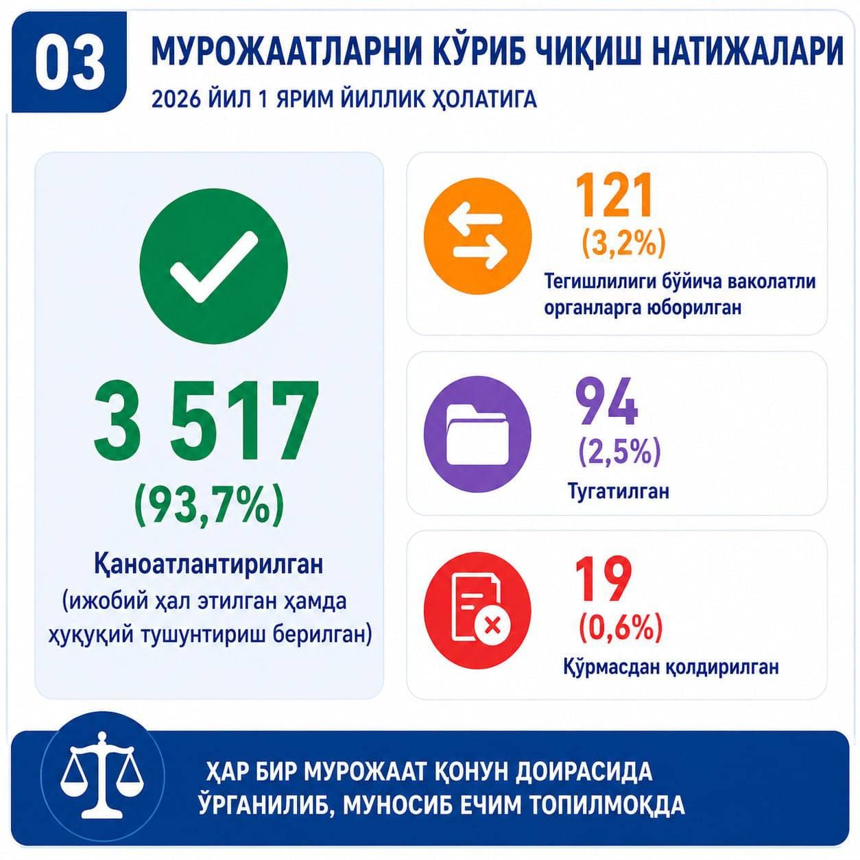 Анализ обращений, поступивших в Пенсионный фонд в первом полугодии 2026 года.