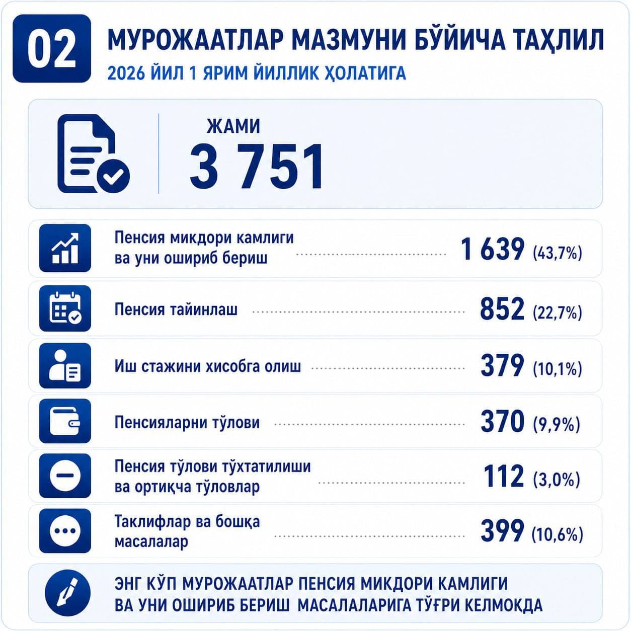 Анализ обращений, поступивших в Пенсионный фонд в первом полугодии 2026 года.