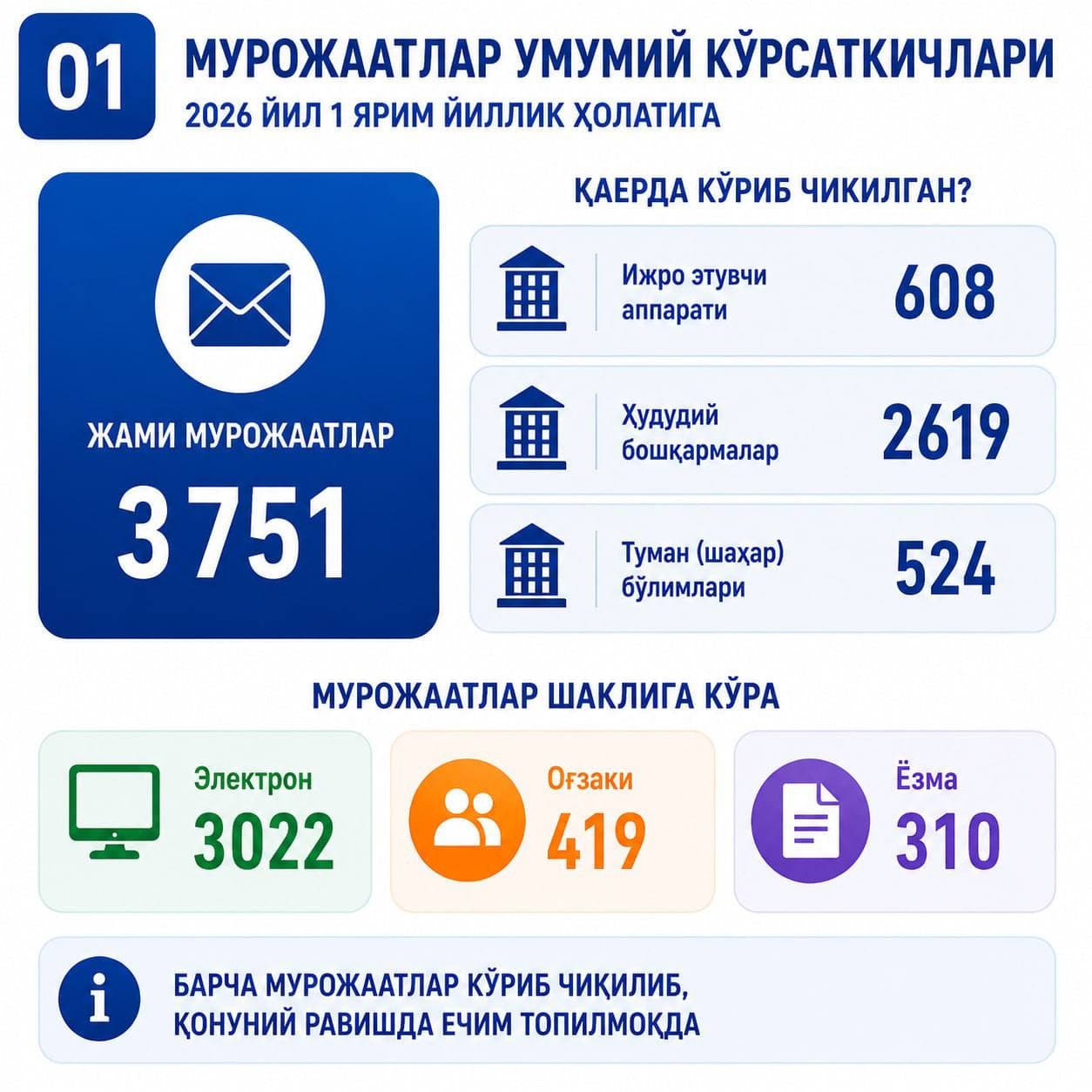 Анализ обращений, поступивших в Пенсионный фонд в первом полугодии 2026 года.