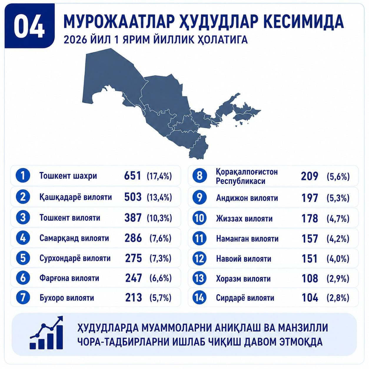 Анализ обращений, поступивших в Пенсионный фонд в первом полугодии 2026 года.