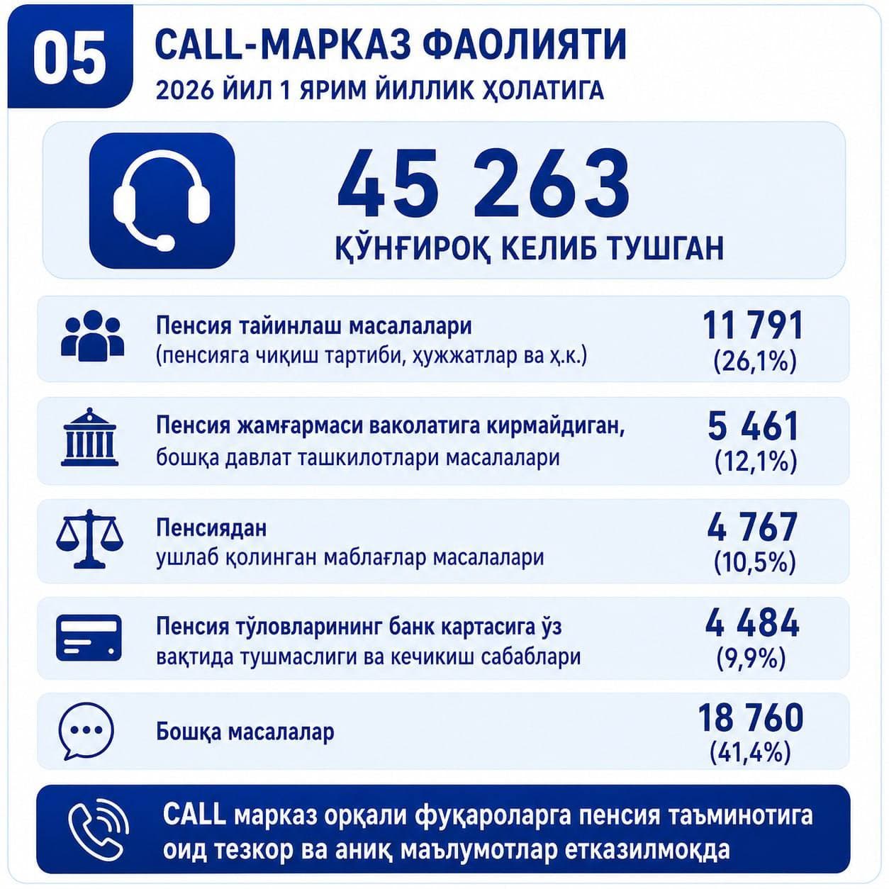 Анализ обращений, поступивших в Пенсионный фонд в первом полугодии 2026 года.
