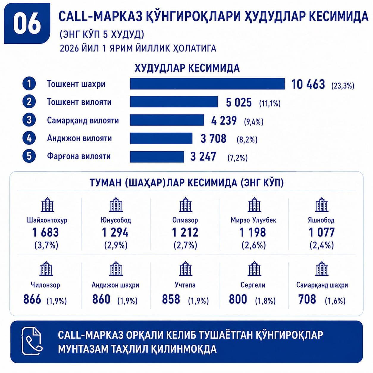 Анализ обращений, поступивших в Пенсионный фонд в первом полугодии 2026 года.