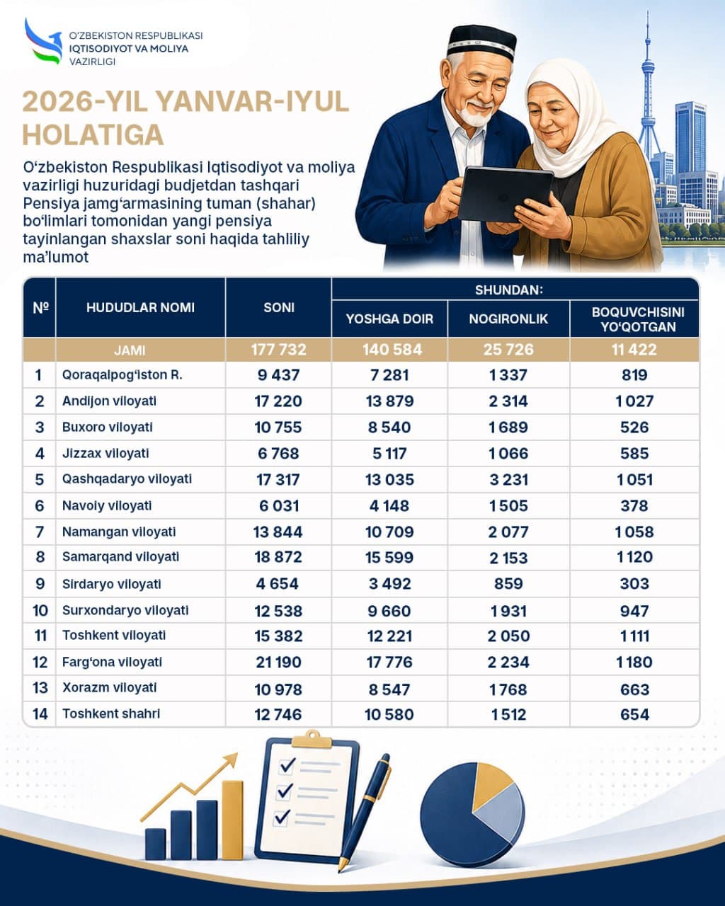 Pensiya tizimi: asosiy ko‘rsatkichlar