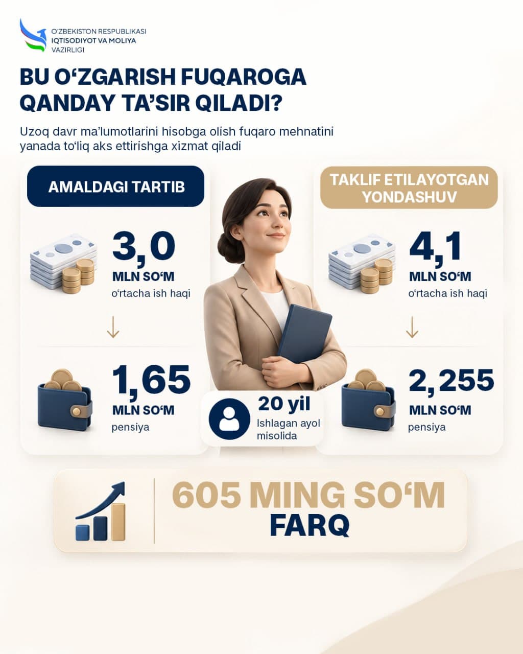 Pensiya hisobida ish haqi davri kengaytiriladi