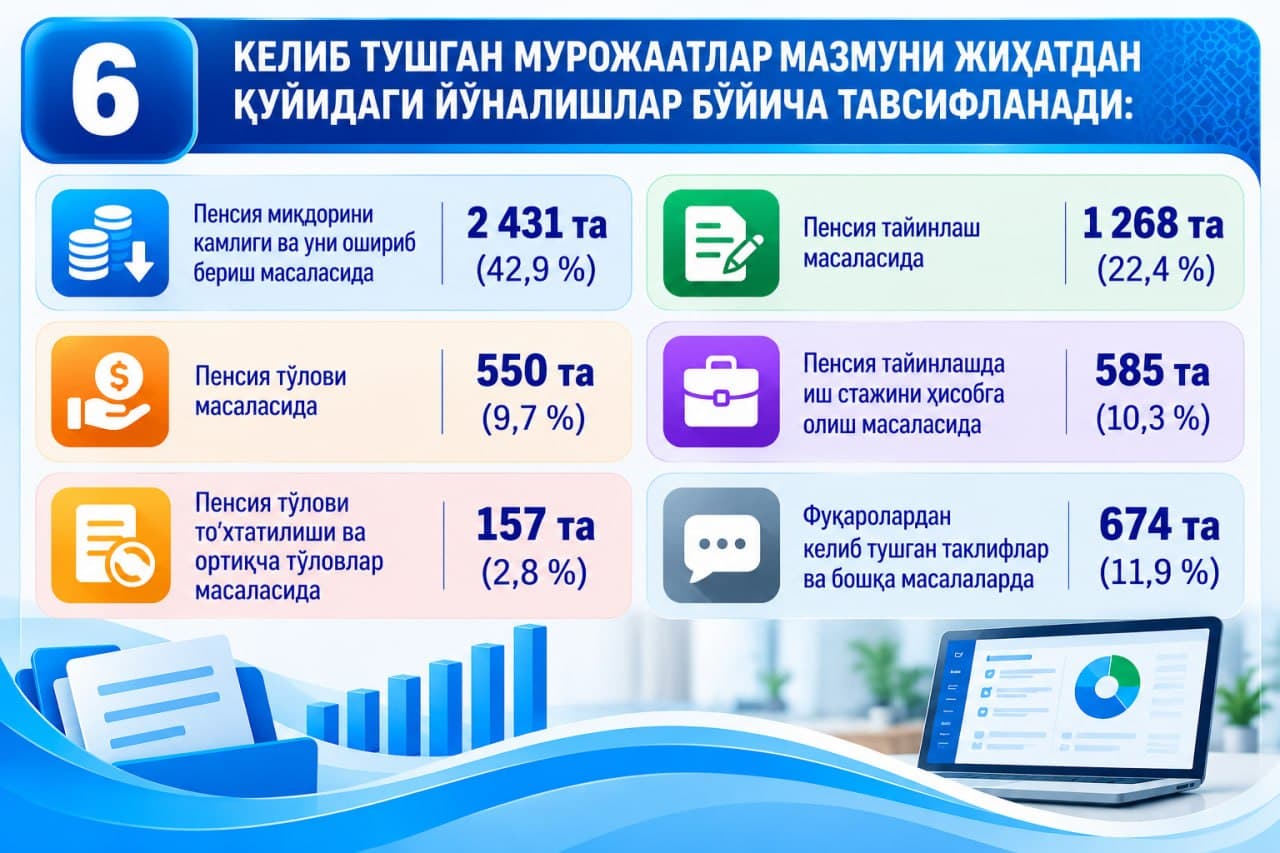 2026-yilning 9 oyi davomida Pensiya jamgʻarmasiga boʻlgan murojaatlar oʻtgan yilning mos davriga nisbatan 30,8 foizga kamaydi.