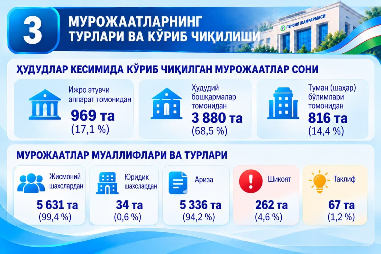 2026-yilning 9 oyi davomida Pensiya jamgʻarmasiga boʻlgan murojaatlar oʻtgan yilning mos davriga nisbatan 30,8 foizga kamaydi.