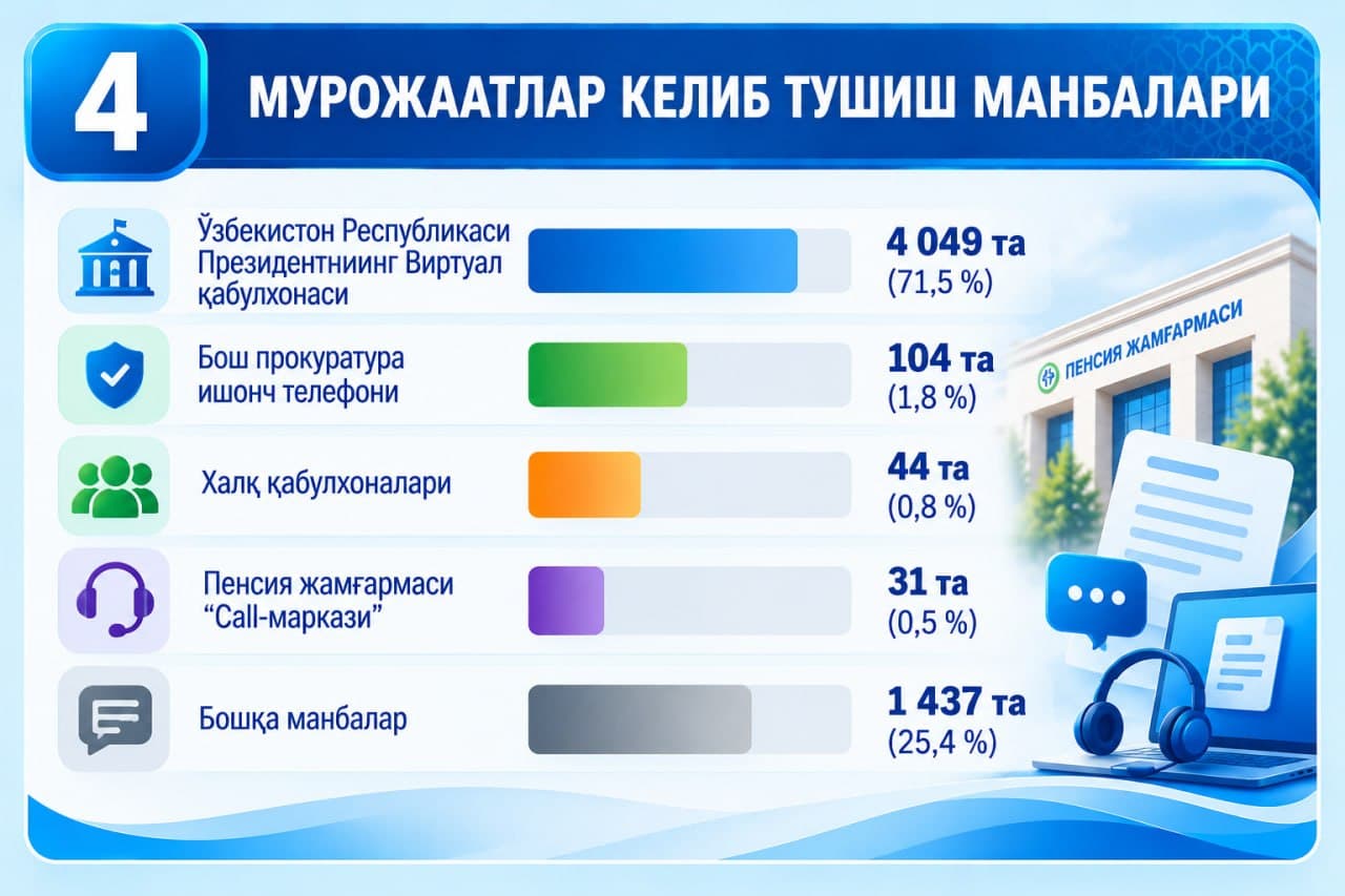 2026-yilning 9 oyi davomida Pensiya jamgʻarmasiga boʻlgan murojaatlar oʻtgan yilning mos davriga nisbatan 30,8 foizga kamaydi.