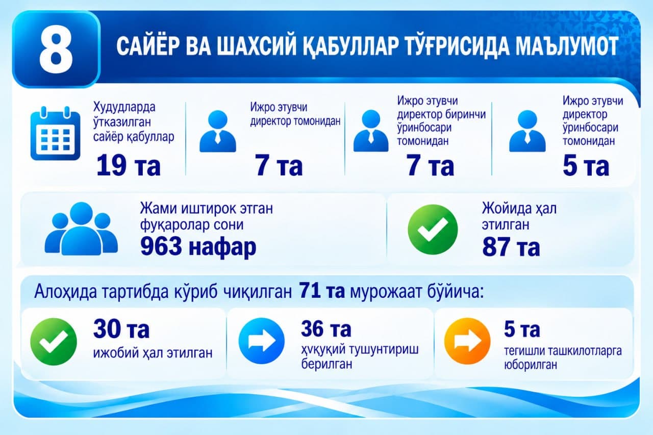 2026-yilning 9 oyi davomida Pensiya jamgʻarmasiga boʻlgan murojaatlar oʻtgan yilning mos davriga nisbatan 30,8 foizga kamaydi.