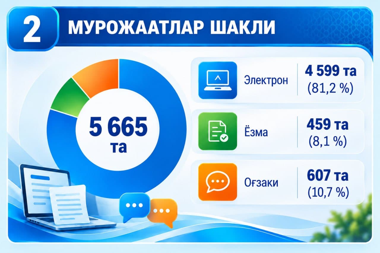 2026-yilning 9 oyi davomida Pensiya jamgʻarmasiga boʻlgan murojaatlar oʻtgan yilning mos davriga nisbatan 30,8 foizga kamaydi.