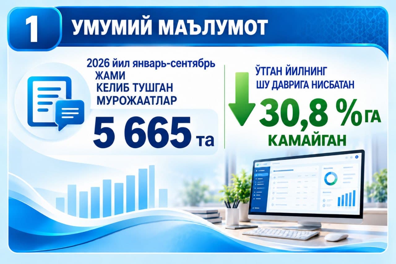 2026-yilning 9 oyi davomida Pensiya jamgʻarmasiga boʻlgan murojaatlar oʻtgan yilning mos davriga nisbatan 30,8 foizga kamaydi.