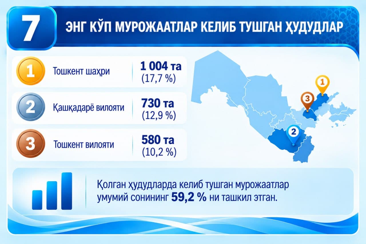 2026-yilning 9 oyi davomida Pensiya jamgʻarmasiga boʻlgan murojaatlar oʻtgan yilning mos davriga nisbatan 30,8 foizga kamaydi.