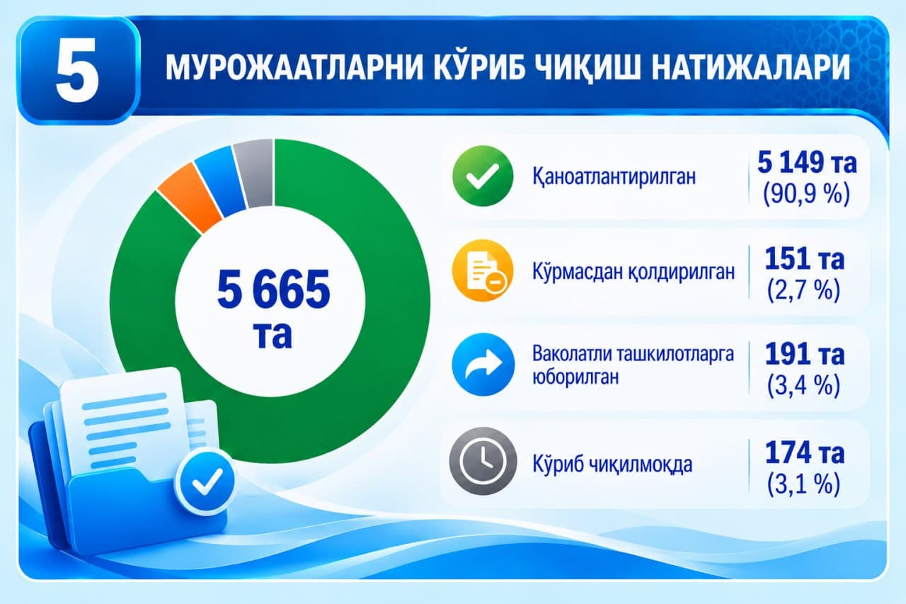 2026-yilning 9 oyi davomida Pensiya jamgʻarmasiga boʻlgan murojaatlar oʻtgan yilning mos davriga nisbatan 30,8 foizga kamaydi.
