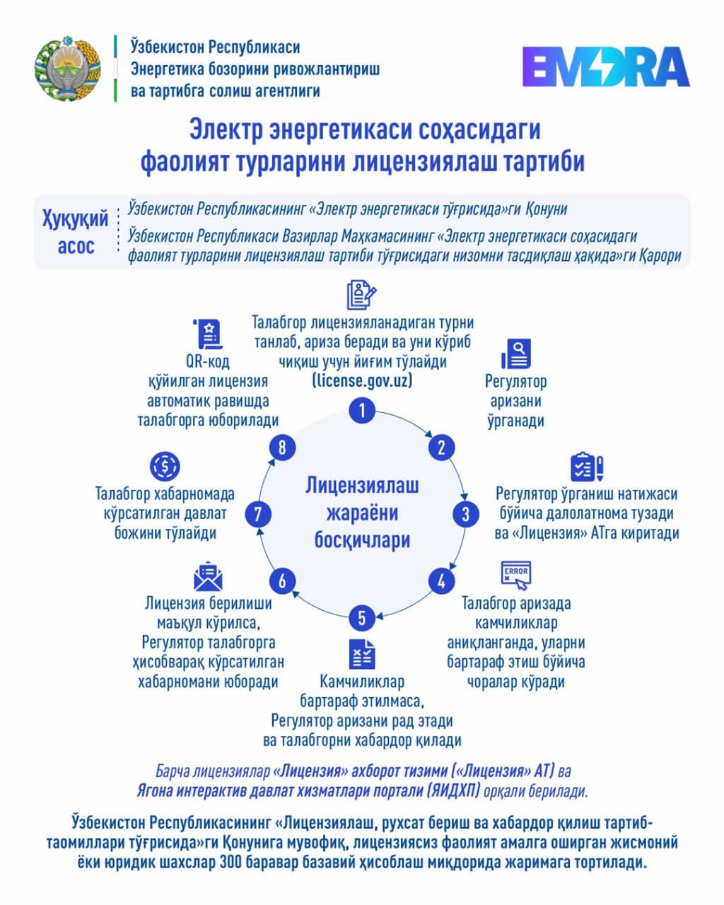 Joriy yilning 13-mart holatiga ko‘ra O‘zbekiston Respublikasi Energetika bozorini rivojlantirish va tartibga solish agentligi tomonidan elektr energetikasi sohasida faoliyat yuritish uchun 87 ta litsenziya berildi