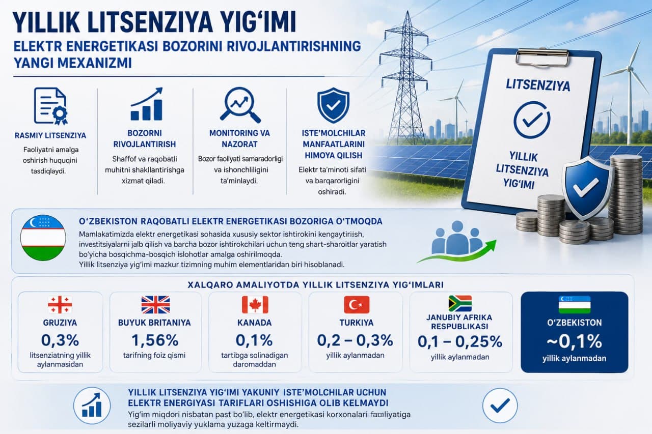 Yillik davriy litsenziya yig‘imlari stavkalari yakuniy isteʼmolchilar uchun elektr energiyasi tariflari oshishiga olib kelmaydi