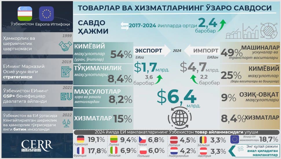 UZBEKISTAN–EUROPEAN UNION COOPERATION