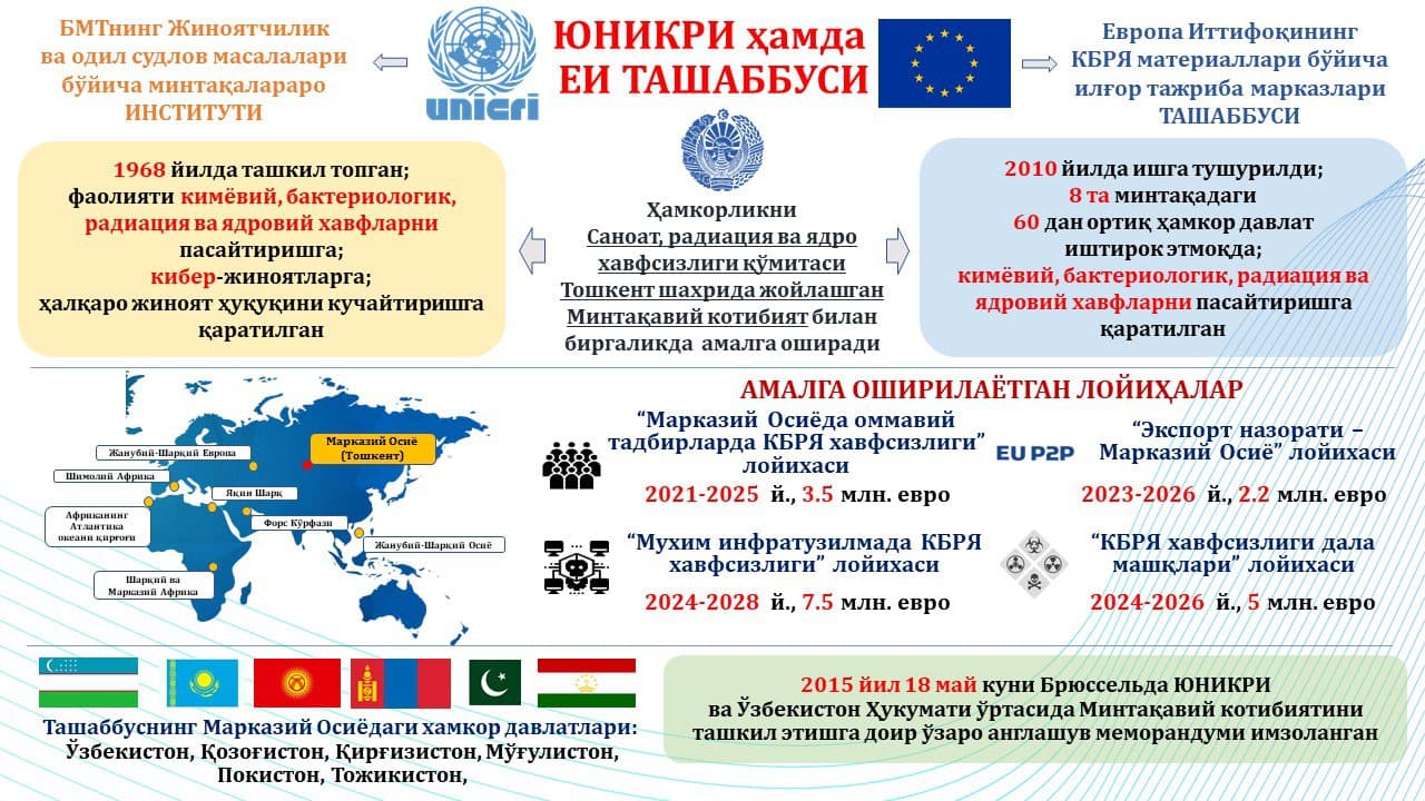 KIMYOVIY, BIOLOGIK, RADIOLOGIK VA YADRO XAVFSIZLIGI BORASIDA YEVROPA ITTIFOQI BILAN HAMKORLIK
