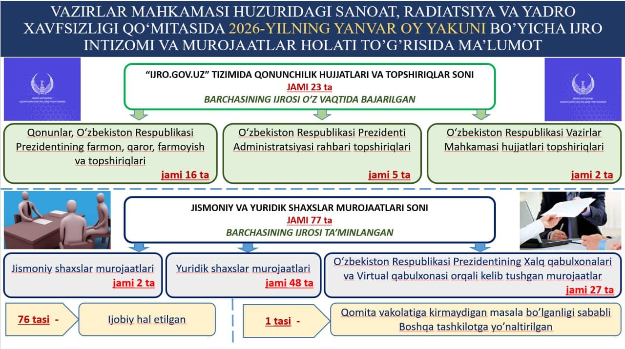 Sanoat, radiatsiya va yadro xavfsizligi qo‘mitasida 2026-yilning yanvar oy yakuni bo’yicha ijro intizomi va murojaatlar bo‘yicha amalga oshirilgan ishlar yuzasidan infografik MA’LUMOT