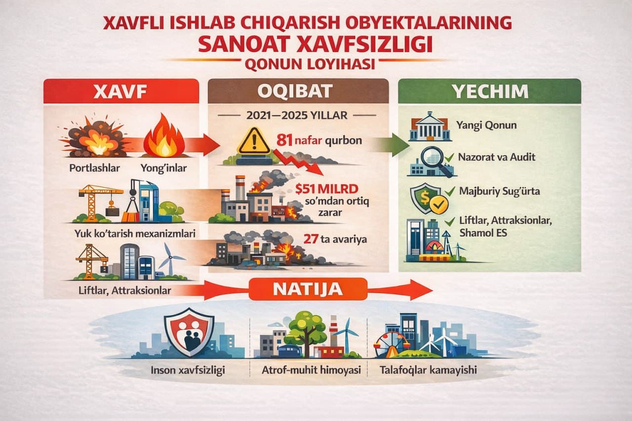 XAVFLI ISHLAB CHIQARISH OBYEKTLARIDA SANOAT XAVFSIZLIGI BO‘YICHA YANGI QONUN LOYIHASI