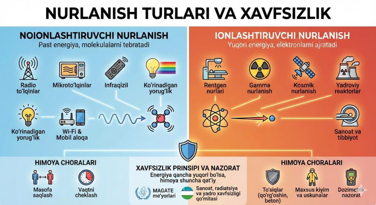 Nurlanish turlari haqida nimalarni bilish kerak?
