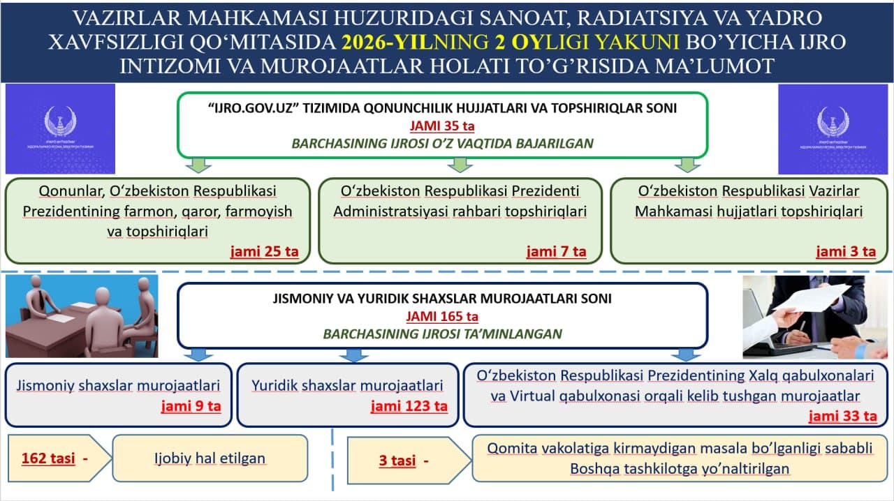 Sanoat, radiatsiya va yadro xavfsizligi qo‘mitasida 2026-yilning ikki oy yakuni bo’yicha ijro intizomi va murojaatlar bo‘yicha amalga oshirilgan ishlar yuzasidan infografik MA’LUMOT