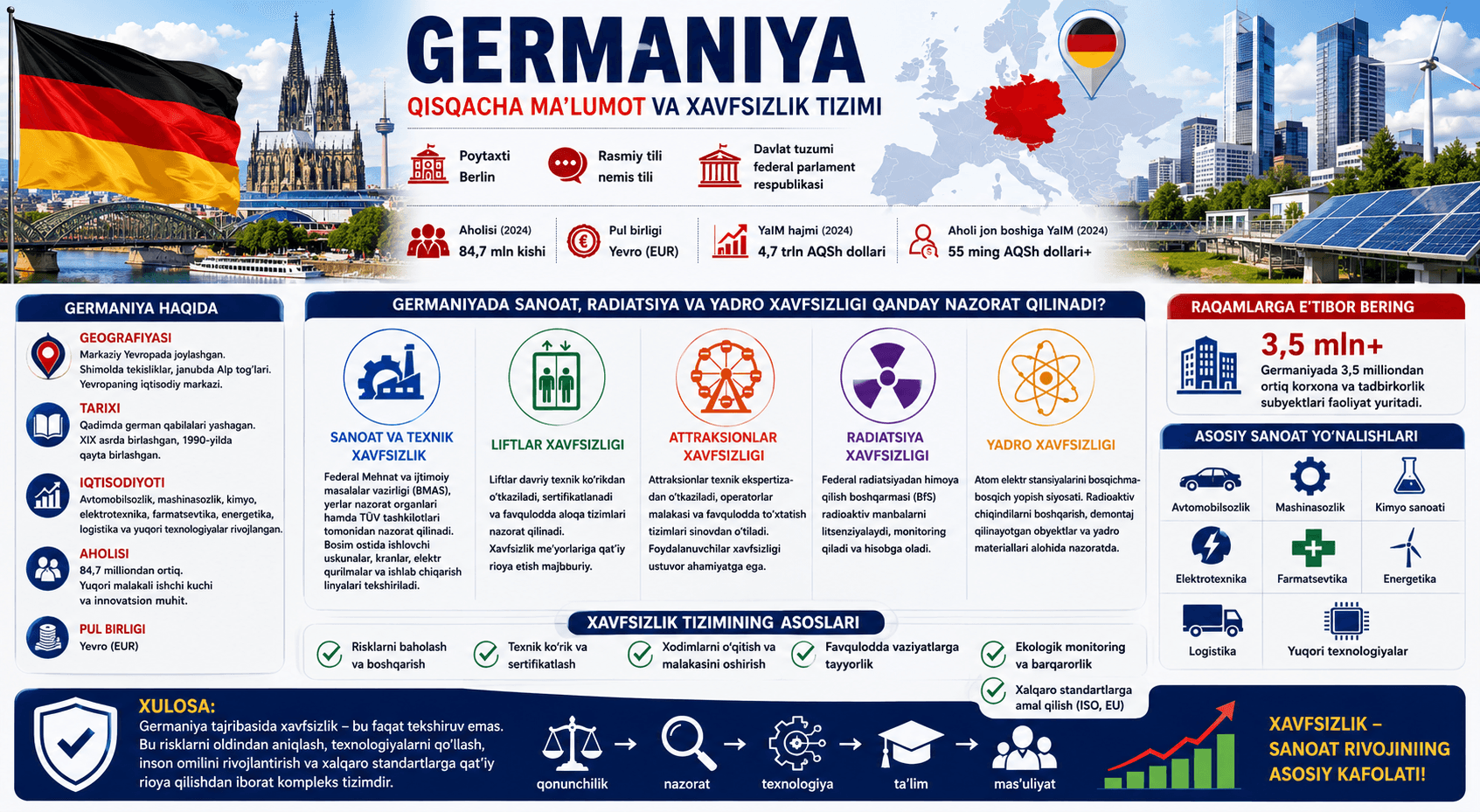 🇩🇪 Germaniya: sanoat qudrati va xavfsizlik madaniyati uyg‘unlashgan davlat