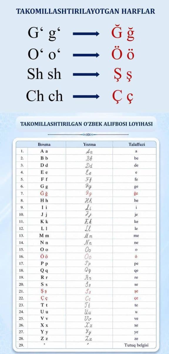 Lotin yozuviga asoslangan o‘zbek alifbosini takomillashtirishga qaratilgan qonun ma’qullandi
