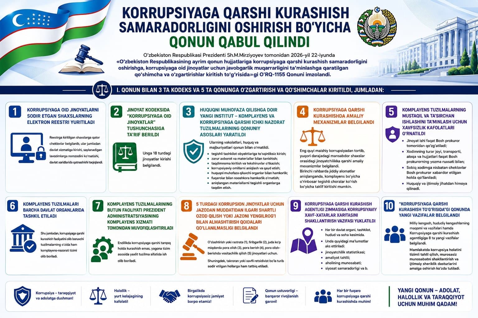 Korrupsiyaga qarshi kurashish samaradorligini oshirish boʻyicha qonun qabul qilindi