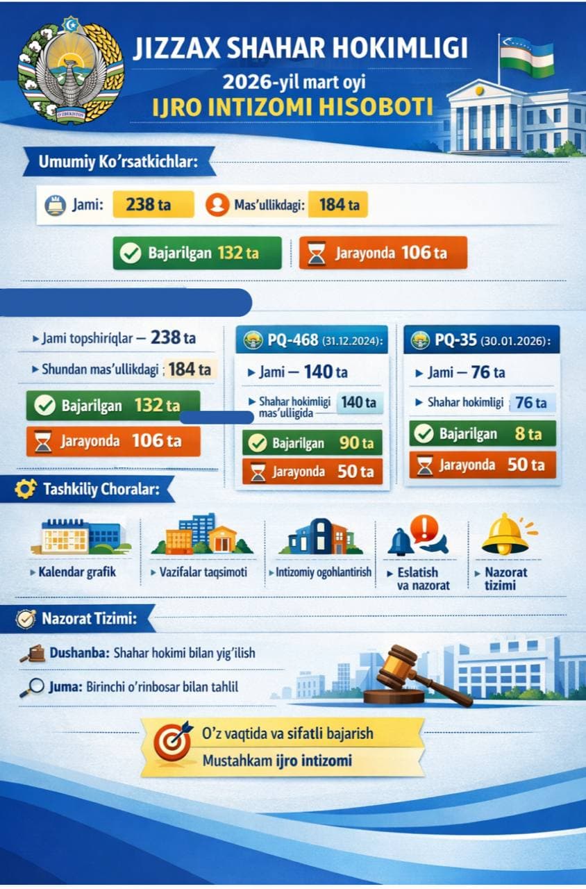 Jizzax shahar hokimligi xalq oldidagi mas’uliyat va hisobdorlik tuyg‘usini to‘liq anglagan holda har oy o‘z faoliyatida ijro intizomi to‘g‘risidagi hisobotini jamoatchilik e’tiboriga havola etadi.