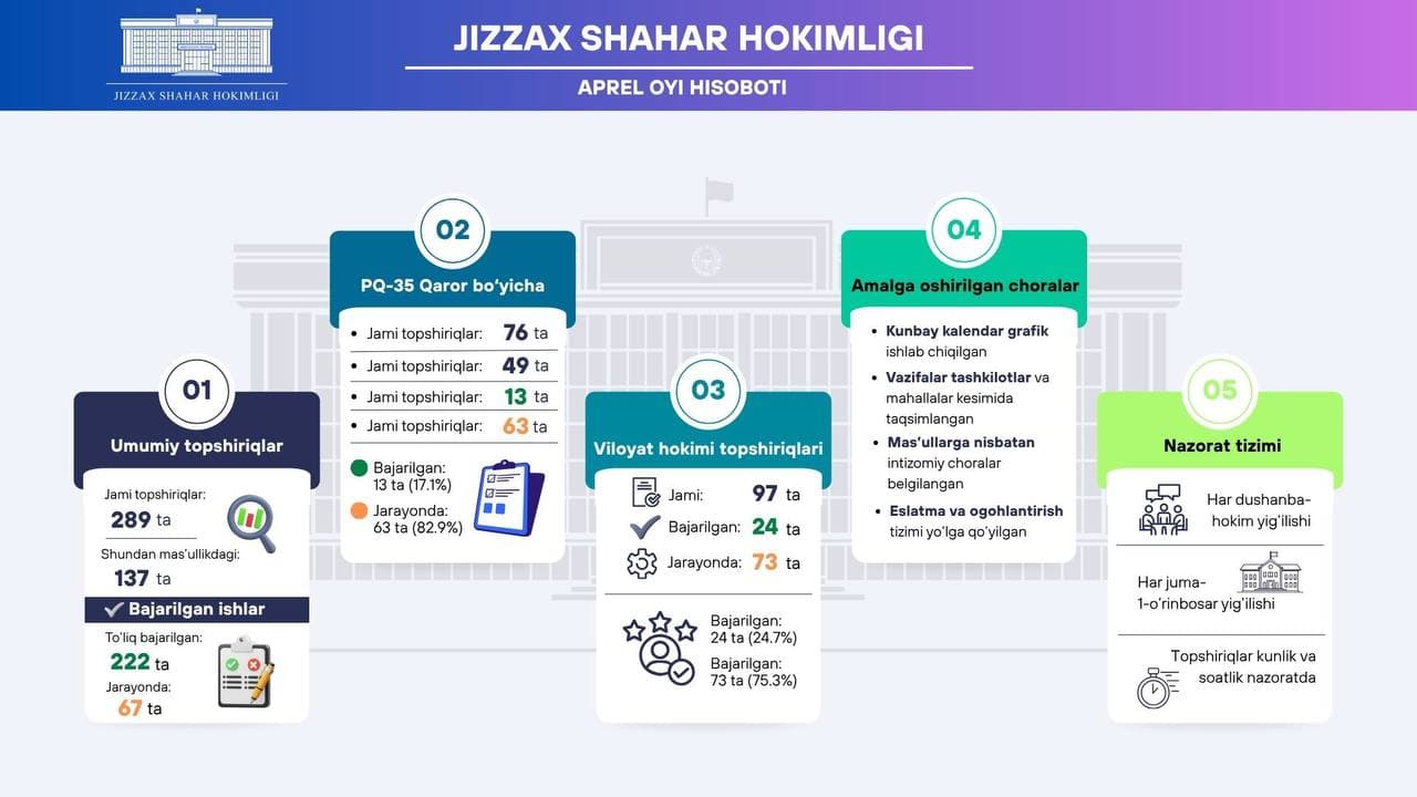 Jamoatchilik nazorati uchun axborot Ijro intizomi yuzasidan HISOBOT (2026-yil aprel)